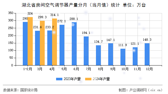 湖北省房間空氣調(diào)節(jié)器產(chǎn)量分月(當(dāng)月值)統(tǒng)計 湖北省房間空氣調(diào)節(jié)器產(chǎn)量分月(當(dāng)月值)統(tǒng)計
