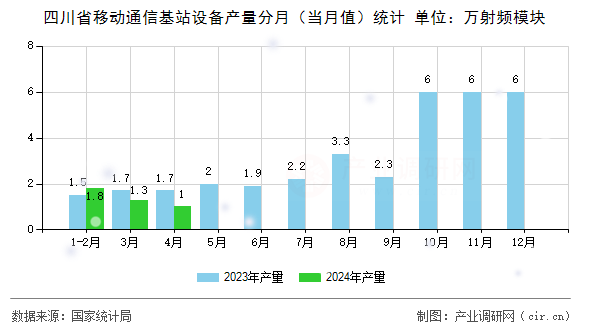 四川省移動通信基站設備產量分月（當月值）統(tǒng)計