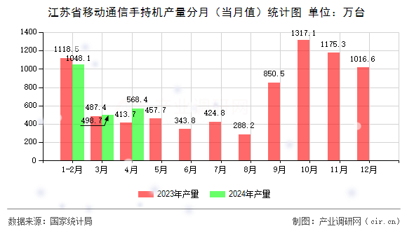 江蘇省移動通信手持機產量分月（當月值）統(tǒng)計圖