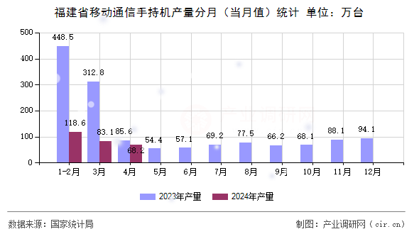 福建省移動通信手持機產(chǎn)量分月(當(dāng)月值)統(tǒng)計 福建省移動通信手持機產(chǎn)量分月(當(dāng)月值)統(tǒng)計