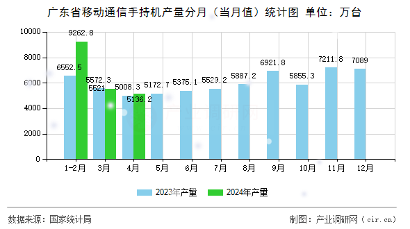 廣東省移動通信手持機產(chǎn)量分月(當月值)統(tǒng)計圖 廣東省移動通信手持機產(chǎn)量分月(當月值)統(tǒng)計圖
