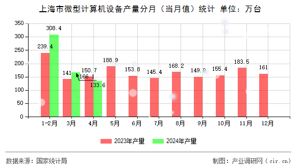 上海市微型計(jì)算機(jī)設(shè)備產(chǎn)量分月(當(dāng)月值)統(tǒng)計(jì) 上海市微型計(jì)算機(jī)設(shè)備產(chǎn)量分月(當(dāng)月值)統(tǒng)計(jì)