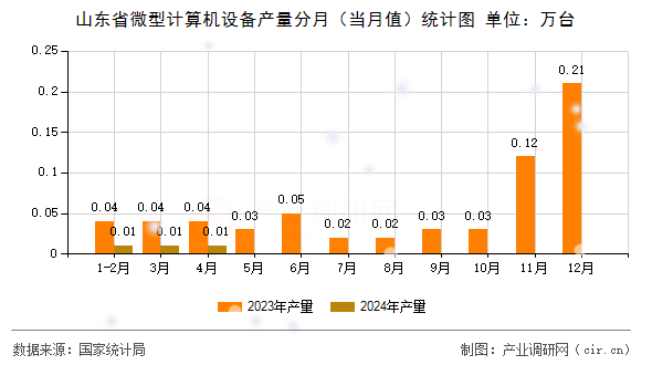 山東省微型計算機設備產(chǎn)量分月(當月值)統(tǒng)計圖 山東省微型計算機設備產(chǎn)量分月(當月值)統(tǒng)計圖