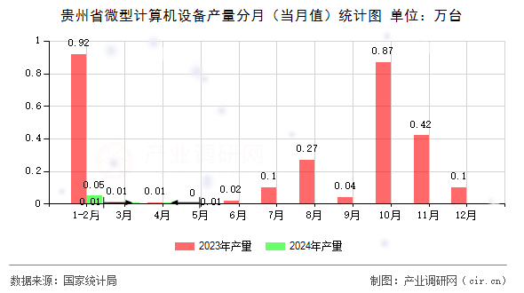 貴州省微型計(jì)算機(jī)設(shè)備產(chǎn)量分月（當(dāng)月值）統(tǒng)計(jì)圖