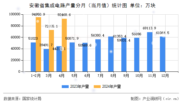安徽省集成電路產(chǎn)量分月(當(dāng)月值)統(tǒng)計(jì)圖 安徽省集成電路產(chǎn)量分月(當(dāng)月值)統(tǒng)計(jì)圖