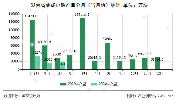 湖南省集成電路產(chǎn)量分月(當(dāng)月值)統(tǒng)計(jì) 湖南省集成電路產(chǎn)量分月(當(dāng)月值)統(tǒng)計(jì)