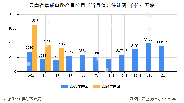 云南省集成電路產(chǎn)量分月(當月值)統(tǒng)計圖 云南省集成電路產(chǎn)量分月(當月值)統(tǒng)計圖