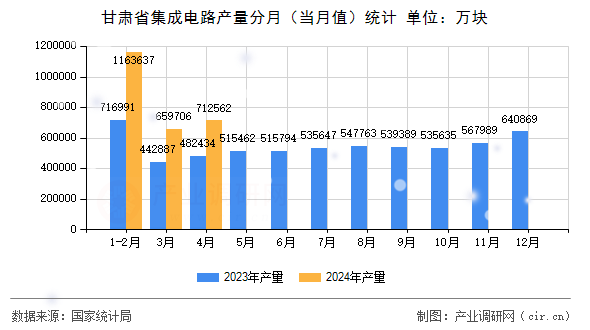 甘肅省集成電路產(chǎn)量分月(當月值)統(tǒng)計 甘肅省集成電路產(chǎn)量分月(當月值)統(tǒng)計