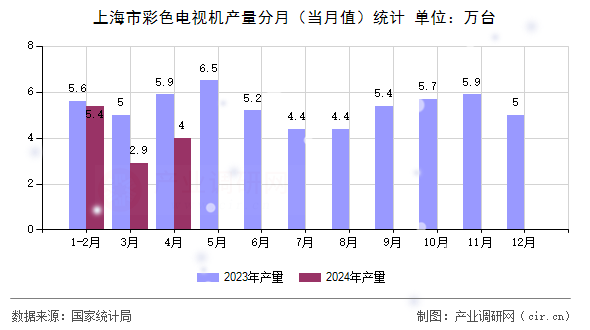 上海市彩色電視機(jī)產(chǎn)量分月（當(dāng)月值）統(tǒng)計