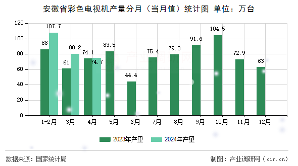 安徽省彩色電視機(jī)產(chǎn)量分月(當(dāng)月值)統(tǒng)計(jì)圖 安徽省彩色電視機(jī)產(chǎn)量分月(當(dāng)月值)統(tǒng)計(jì)圖