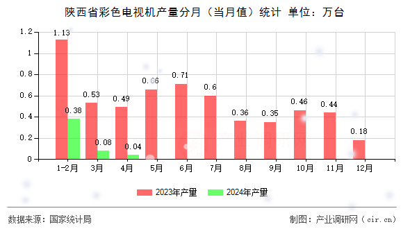 陜西省彩色電視機產量分月(當月值)統(tǒng)計 陜西省彩色電視機產量分月(當月值)統(tǒng)計