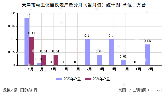 天津市電工儀器儀表產(chǎn)量分月(當月值)統(tǒng)計圖 天津市電工儀器儀表產(chǎn)量分月(當月值)統(tǒng)計圖