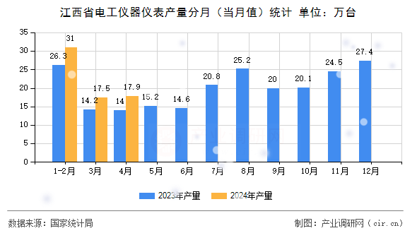 江西省電工儀器儀表產量分月（當月值）統(tǒng)計