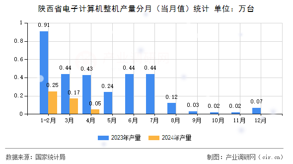陜西省電子計算機整機產量分月(當月值)統(tǒng)計 陜西省電子計算機整機產量分月(當月值)統(tǒng)計