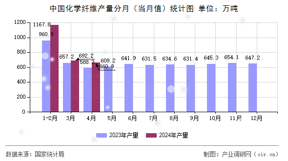 中國化學纖維產量分月(當月值)統(tǒng)計圖 中國化學纖維產量分月(當月值)統(tǒng)計圖