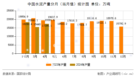 中國水泥產(chǎn)量分月(當(dāng)月值)統(tǒng)計圖 中國水泥產(chǎn)量分月(當(dāng)月值)統(tǒng)計圖