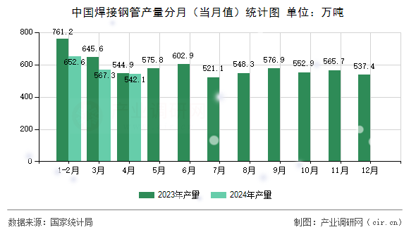 中國(guó)焊接鋼管產(chǎn)量分月（當(dāng)月值）統(tǒng)計(jì)圖