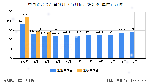 中國鋁合金產(chǎn)量分月（當(dāng)月值）統(tǒng)計(jì)圖