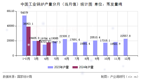中國(guó)工業(yè)鍋爐產(chǎn)量分月(當(dāng)月值)統(tǒng)計(jì)圖 中國(guó)工業(yè)鍋爐產(chǎn)量分月(當(dāng)月值)統(tǒng)計(jì)圖