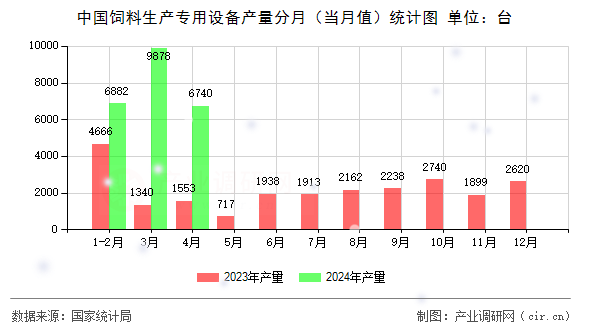 中國飼料生產(chǎn)專用設(shè)備產(chǎn)量分月(當月值)統(tǒng)計圖 中國飼料生產(chǎn)專用設(shè)備產(chǎn)量分月(當月值)統(tǒng)計圖