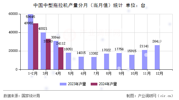 中國中型拖拉機(jī)產(chǎn)量分月(當(dāng)月值)統(tǒng)計(jì) 中國中型拖拉機(jī)產(chǎn)量分月(當(dāng)月值)統(tǒng)計(jì)