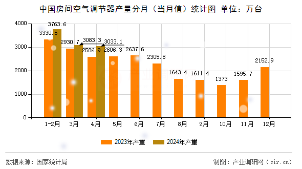 中國房間空氣調(diào)節(jié)器產(chǎn)量分月(當(dāng)月值)統(tǒng)計(jì)圖 中國房間空氣調(diào)節(jié)器產(chǎn)量分月(當(dāng)月值)統(tǒng)計(jì)圖