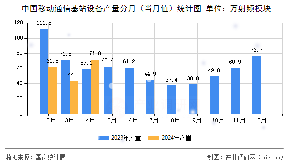 中國移動通信基站設備產(chǎn)量分月(當月值)統(tǒng)計圖 中國移動通信基站設備產(chǎn)量分月(當月值)統(tǒng)計圖