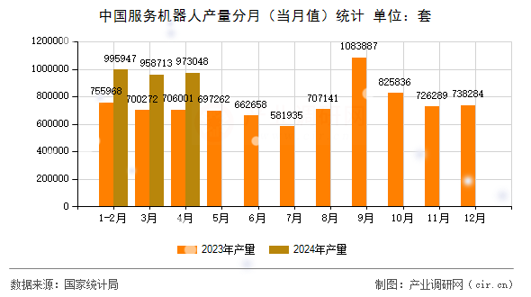 中國服務(wù)機器人產(chǎn)量分月(當(dāng)月值)統(tǒng)計 中國服務(wù)機器人產(chǎn)量分月(當(dāng)月值)統(tǒng)計