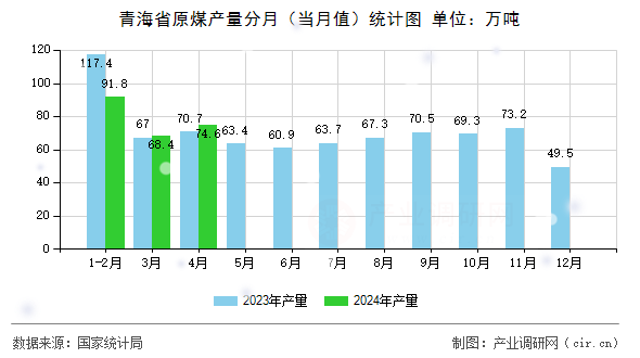 青海省原煤產(chǎn)量分月(當(dāng)月值)統(tǒng)計(jì)圖 青海省原煤產(chǎn)量分月(當(dāng)月值)統(tǒng)計(jì)圖