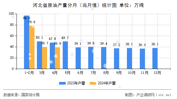 河北省原油產量分月(當月值)統(tǒng)計圖 河北省原油產量分月(當月值)統(tǒng)計圖