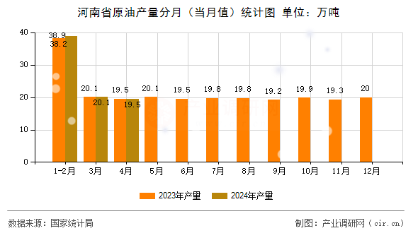 河南省原油產量分月(當月值)統(tǒng)計圖 河南省原油產量分月(當月值)統(tǒng)計圖
