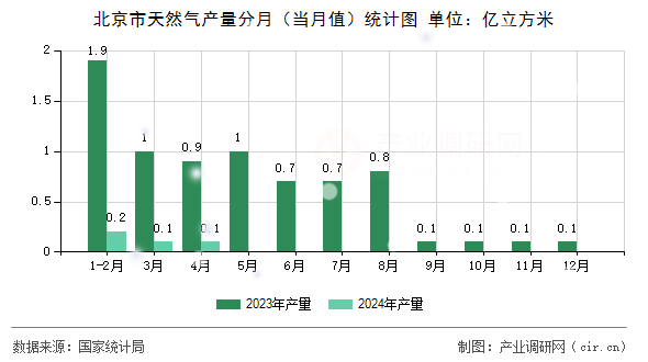 北京市天然氣產(chǎn)量分月(當(dāng)月值)統(tǒng)計(jì)圖 北京市天然氣產(chǎn)量分月(當(dāng)月值)統(tǒng)計(jì)圖