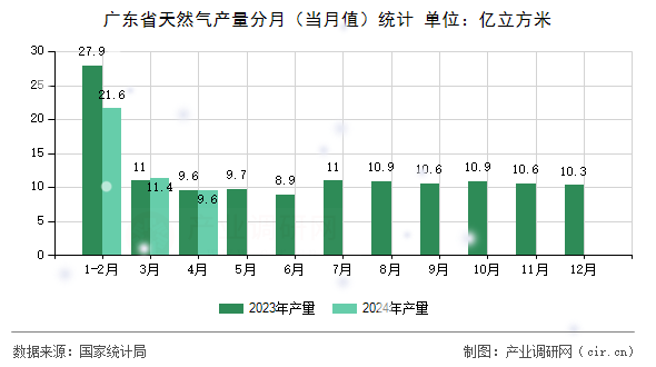 廣東省天然氣產(chǎn)量分月(當(dāng)月值)統(tǒng)計(jì) 廣東省天然氣產(chǎn)量分月(當(dāng)月值)統(tǒng)計(jì)