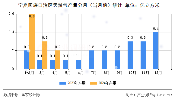 寧夏回族自治區(qū)天然氣產(chǎn)量分月（當月值）統(tǒng)計