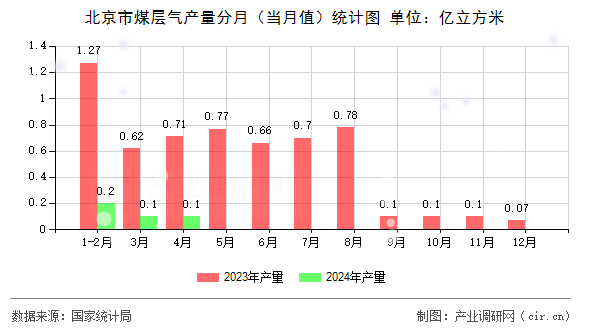 北京市煤層氣產(chǎn)量分月(當(dāng)月值)統(tǒng)計圖 北京市煤層氣產(chǎn)量分月(當(dāng)月值)統(tǒng)計圖