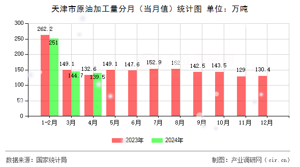 天津市原油加工量分月(當月值)統(tǒng)計圖 天津市原油加工量分月(當月值)統(tǒng)計圖