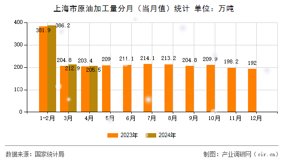 上海市原油加工量分月(當(dāng)月值)統(tǒng)計(jì) 上海市原油加工量分月(當(dāng)月值)統(tǒng)計(jì)