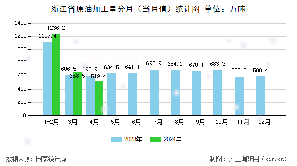 浙江省原油加工量分月(當(dāng)月值)統(tǒng)計圖 浙江省原油加工量分月(當(dāng)月值)統(tǒng)計圖