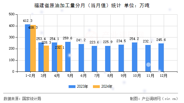 福建省原油加工量分月(當(dāng)月值)統(tǒng)計(jì) 福建省原油加工量分月(當(dāng)月值)統(tǒng)計(jì)