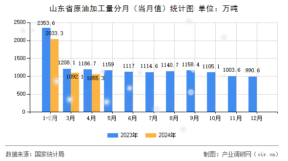 山東省原油加工量分月(當(dāng)月值)統(tǒng)計(jì)圖 山東省原油加工量分月(當(dāng)月值)統(tǒng)計(jì)圖