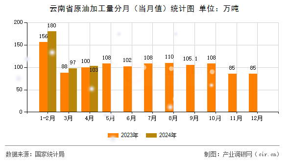 云南省原油加工量分月(當月值)統(tǒng)計圖 云南省原油加工量分月(當月值)統(tǒng)計圖