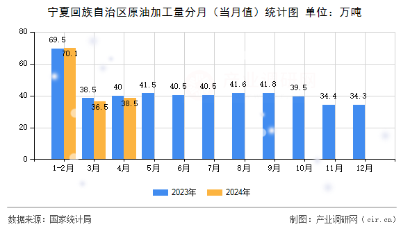 寧夏回族自治區(qū)原油加工量分月（當(dāng)月值）統(tǒng)計(jì)圖