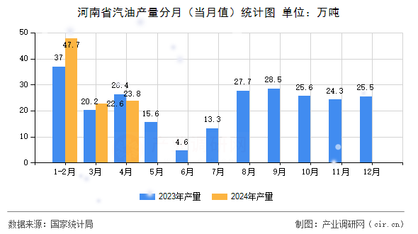 河南省汽油產(chǎn)量分月（當月值）統(tǒng)計圖
