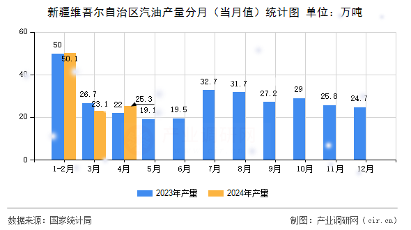 新疆維吾爾自治區(qū)汽油產(chǎn)量分月(當月值)統(tǒng)計圖 新疆維吾爾自治區(qū)汽油產(chǎn)量分月(當月值)統(tǒng)計圖