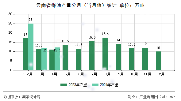 云南省煤油產(chǎn)量分月(當月值)統(tǒng)計 云南省煤油產(chǎn)量分月(當月值)統(tǒng)計