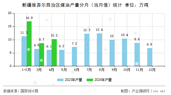新疆維吾爾自治區(qū)煤油產(chǎn)量分月(當(dāng)月值)統(tǒng)計(jì) 新疆維吾爾自治區(qū)煤油產(chǎn)量分月(當(dāng)月值)統(tǒng)計(jì)