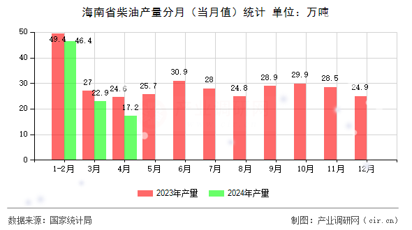 海南省柴油產(chǎn)量分月（當(dāng)月值）統(tǒng)計(jì)