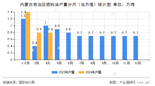 內(nèi)蒙古自治區(qū)燃料油產(chǎn)量分月(當(dāng)月值)統(tǒng)計(jì)圖 內(nèi)蒙古自治區(qū)燃料油產(chǎn)量分月(當(dāng)月值)統(tǒng)計(jì)圖