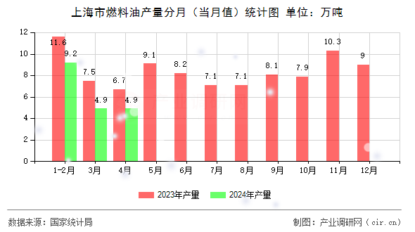 上海市燃料油產(chǎn)量分月(當(dāng)月值)統(tǒng)計(jì)圖 上海市燃料油產(chǎn)量分月(當(dāng)月值)統(tǒng)計(jì)圖