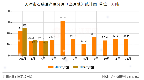 天津市石腦油產(chǎn)量分月(當(dāng)月值)統(tǒng)計圖 天津市石腦油產(chǎn)量分月(當(dāng)月值)統(tǒng)計圖